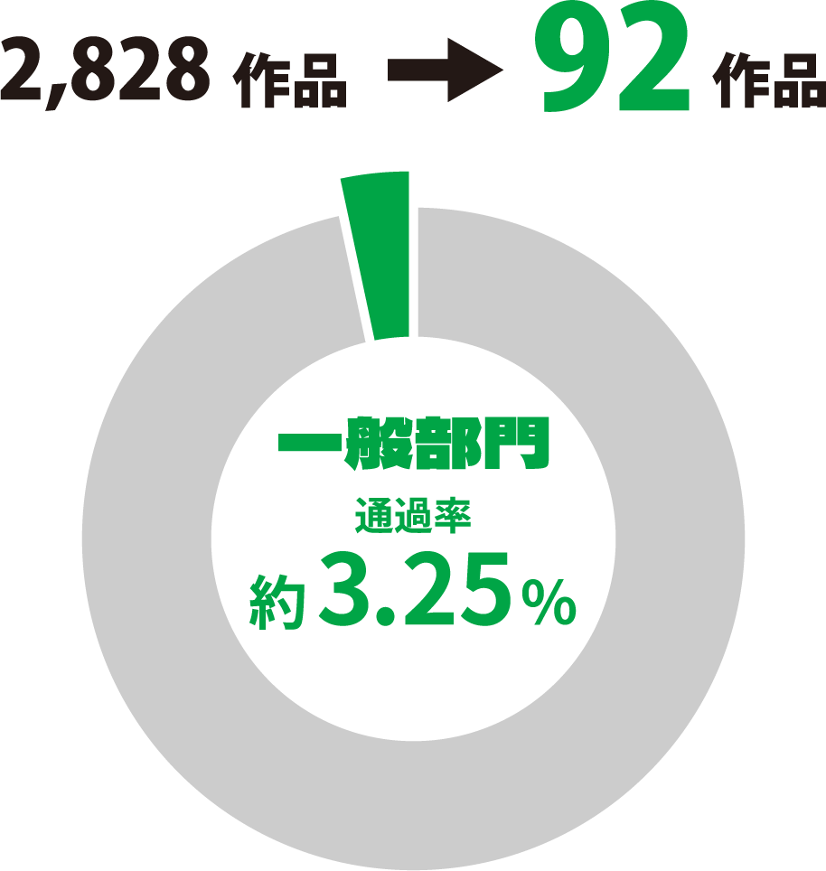 一般部門通過率 約3.25％