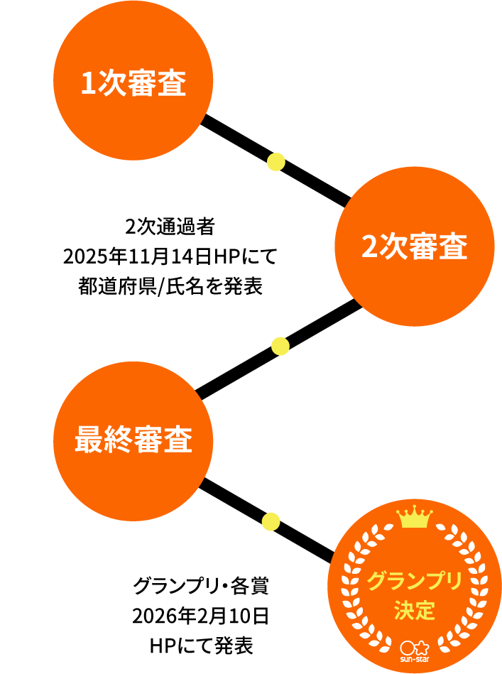 一次審査 二次審査 二次通過者2025年11月14日HPにて都道府県/氏名を発表 最終審査 グランプリ決定 グランプリ・各賞 2026年2月10日 HPにて発表